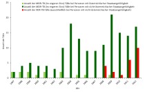 Multiresistente TBC-Fälle in Österreich, Abb. 2; Quelle: AGES (Veröffentlichung nur mit Hinweis Grafik: Ages)